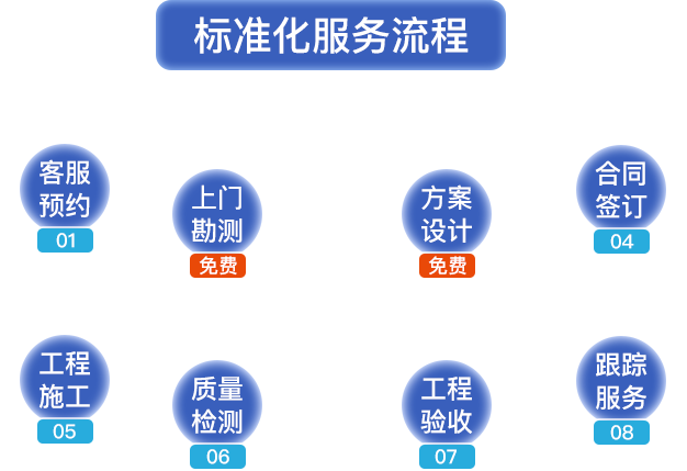 標(biāo)準(zhǔn)化服務(wù)流程。客服預(yù)約，上門(mén)勘測(cè)，方案設(shè)計(jì)，合同簽定，工程施工，質(zhì)量檢測(cè)，工程驗(yàn)收，跟蹤服務(wù)