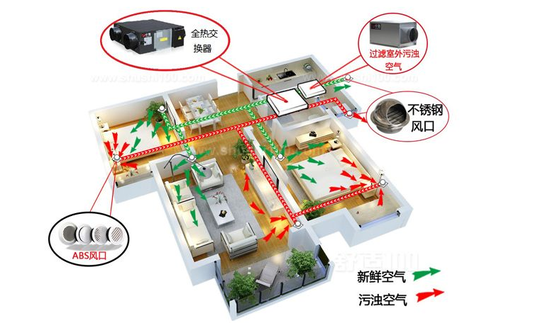 新風(fēng)系統(tǒng)可以去除灰塵、霧霾、甲醛嗎